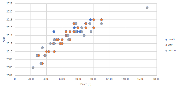 Fiat Doblo year vs price chart