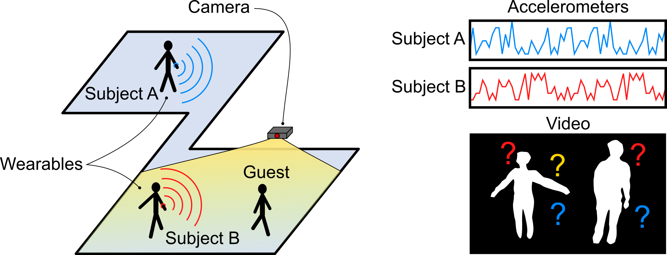 Matching video data with wearables